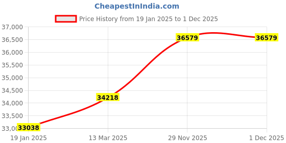 industrybuying.com Valson 3Cast Steel 3way Pneumatic Cylinder Operated Control Valve, SS Parts Flanged 150# valson Price History Graph from 19 Jan 2025 to 1 Dec 2025