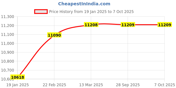 industrybuying.com Valson 4” Cast Iron Ball Type NRV Check Valve Flanged valson Price History Graph from 19 Jan 2025 to 7 Oct 2025
