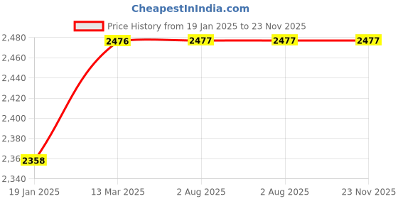 industrybuying.com Valson 4 inch Mild Steel Wafer Check Valve (NRV) with SS 304 Flapper & Nitrile O Ring, M.S./SS 304. valson Price History Graph from 19 Jan 2025 to 23 Nov 2025