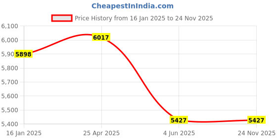 industrybuying.com Valson 4” Mild Steel Cylindrical Type Sight Glass Valve (Full View) Flanged 150# Drill valson Price History Graph from 16 Jan 2025 to 24 Nov 2025