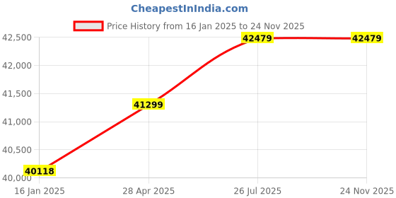 industrybuying.com Valson 4Cast Steel 2way Pneumatic Diaphragm Operated Control Valve, SS Parts Flanged 150# valson Price History Graph from 16 Jan 2025 to 23 Nov 2025