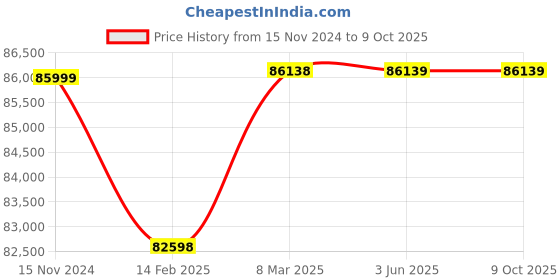 industrybuying.com Valson 5” Stainless Steel 316 Fabricated T Type Strainer With SS Mesh Flanged valson Price History Graph from 15 Nov 2024 to 9 Oct 2025