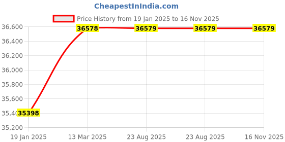 industrybuying.com Valson 6” Cast Iron Ball Type NRV Check Valve Flanged valson Price History Graph from 19 Jan 2025 to 16 Nov 2025