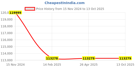industrybuying.com Valson 6” Stainless Steel 316 Fabricated T Type Strainer With SS Mesh Flanged valson Price History Graph from 15 Nov 2024 to 13 Oct 2025