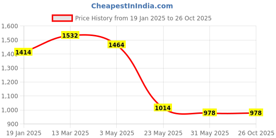 industrybuying.com Valson 6.35 mm (1/4 inch), 8 mm Stainless Steel Angle Type Safety Valve valson Price History Graph from 19 Jan 2025 to 26 Oct 2025