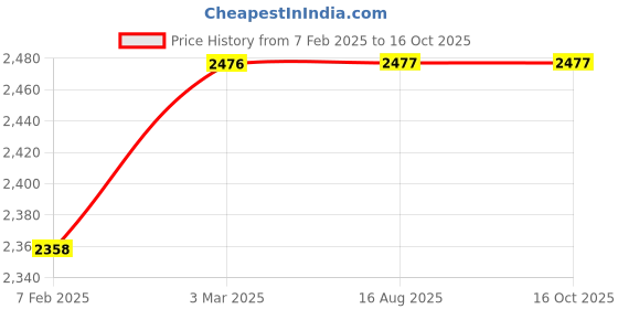 industrybuying.com Valson 76.2 mm (3 Inch) But Flange Ends Polypropylene Silver valson Price History Graph from 7 Feb 2025 to 16 Oct 2025
