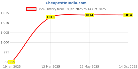 industrybuying.com Valson 76.2 mm (3 Inch) Cast Iron Wafer Check Valve (NRV) with MS flapper & Nitrile O Ring valson Price History Graph from 19 Jan 2025 to 14 Oct 2025