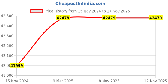 industrybuying.com Valson 8” Cast Steel (WCB) ND-40 Design Y Type Strainer With SS Mesh Flanged -150# Drill valson Price History Graph from 15 Nov 2024 to 16 Nov 2025