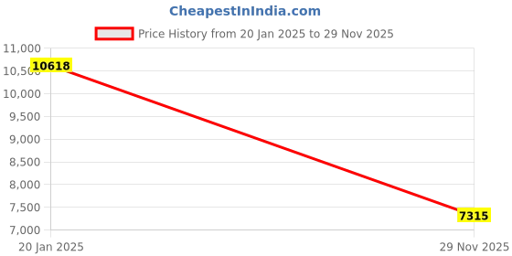industrybuying.com Valson 8 Inch, 200 mm Cast Iron Lever Operated Butterfly Valve valson Price History Graph from 20 Jan 2025 to 29 Nov 2025