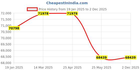 industrybuying.com Valson 8 inch, 203.2 mm Cast Steel Swing Type Check Valve with Flanged valson Price History Graph from 19 Jan 2025 to 2 Dec 2025