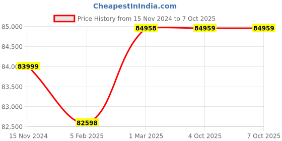 industrybuying.com Valson 8 inch, 203.2 mm Pot Type Strainer With SS Mesh Flanged Cast Iron Grey valson Price History Graph from 15 Nov 2024 to 7 Oct 2025