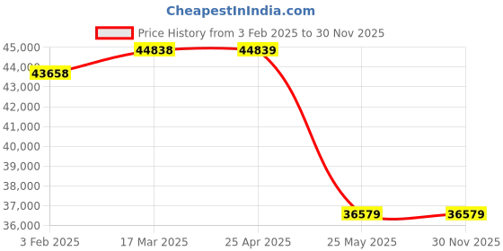 industrybuying.com Valson 8 inch, 203.2 mm Swing Check Valve Bolted Bonnet With SS Parts Flanged Silver valson Price History Graph from 3 Feb 2025 to 29 Nov 2025
