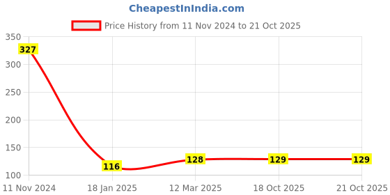 industrybuying.com Valson Barrel Nipple BSP (Size- 1"X2" , Stainless Steel) valson Price History Graph from 11 Nov 2024 to 20 Oct 2025