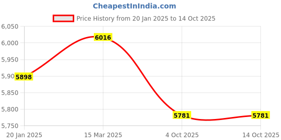 industrybuying.com Valson ½” Cast Iron Inverted Bucket Type Steam Trap (Horizontal) SS Parts  Screwed valson Price History Graph from 20 Jan 2025 to 14 Oct 2025