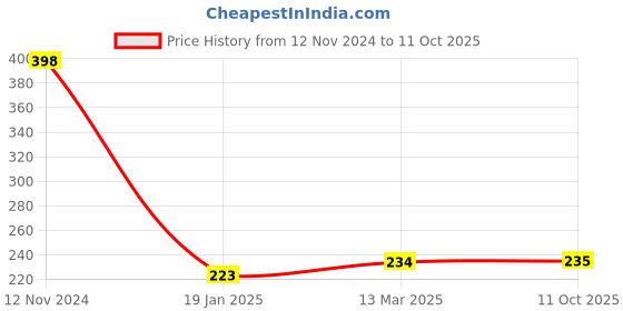 industrybuying.com Valson Elbow (I.C) (Grade-304 (CF8) , Size- 12.7 mm(1/2")) valson Price History Graph from 12 Nov 2024 to 11 Oct 2025