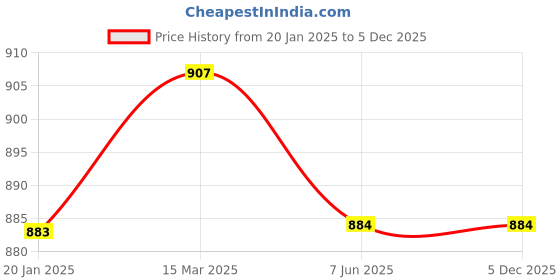 industrybuying.com Valson ½” Gun Metal Globe Valve Screwed valson Price History Graph from 20 Jan 2025 to 5 Dec 2025