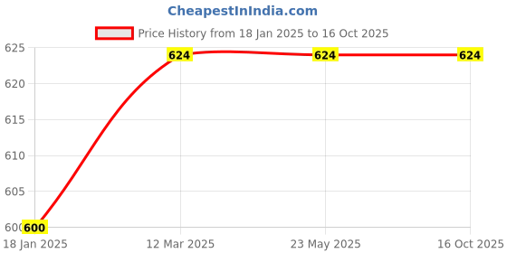 industrybuying.com Valson Hex Nipple(I.C) (Size- 1.5" , CF8 (304) Stainless Steel) valson Price History Graph from 18 Jan 2025 to 16 Oct 2025