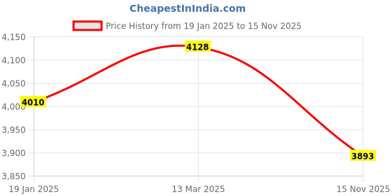 industrybuying.com Valson Horizontal Lift up Type Check Valve (NRV) (Size- 1.25" , SS 304 (I.C) Extra Heavy) valson Price History Graph from 19 Jan 2025 to 15 Nov 2025