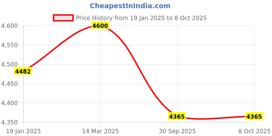 industrybuying.com Valson Horizontal Lift up Type Check Valve (NRV) (Size- 1.5" , SS 304 (I.C) Extra Heavy) valson Price History Graph from 19 Jan 2025 to 8 Oct 2025