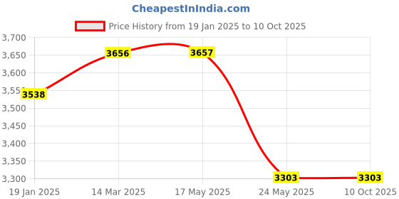 industrybuying.com Valson Natural Rubber Lined Cast Iron Diaphgram Valve Size- 1" valson Price History Graph from 19 Jan 2025 to 9 Oct 2025