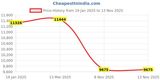 industrybuying.com Valson Natural Rubber Lined Cast Iron Diaphgram Valve Size- 3" valson Price History Graph from 19 Jan 2025 to 13 Nov 2025