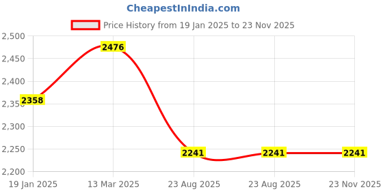 industrybuying.com Valson NRV High Pressure Check Valve (Size- 1" , Stainless Steel) valson Price History Graph from 19 Jan 2025 to 23 Nov 2025