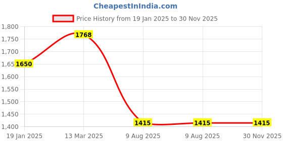 industrybuying.com Valson NRV High Pressure Check Valve (Size- 12.7 mm(1/2") , Stainless Steel) valson Price History Graph from 19 Jan 2025 to 30 Nov 2025