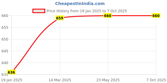 industrybuying.com Valson PolyPropylene Diaphragm Valve Size- 1", Screwed end valson Price History Graph from 19 Jan 2025 to 7 Oct 2025