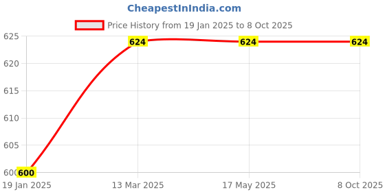 industrybuying.com Valson PolyPropylene Diaphragm Valve Size- 12.7 mm(1/2"), Flanged end valson Price History Graph from 19 Jan 2025 to 8 Oct 2025