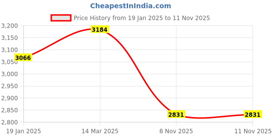 industrybuying.com Valson PolyPropylene Diaphragm Valve Size- 3", Flanged end valson Price History Graph from 19 Jan 2025 to 11 Nov 2025