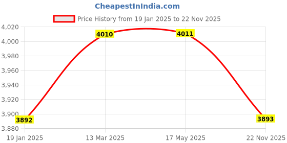 industrybuying.com Valson ¾” Stainless Steel 304 (CF8) 2/2 Way Pneumatic Y Type Control Valve Screwed BSP valson Price History Graph from 19 Jan 2025 to 22 Nov 2025