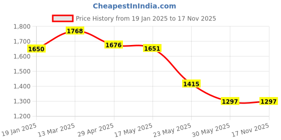 industrybuying.com Valson ¾” Stainless Steel 304 Square Body Needle Valve SS Parts Screwed valson Price History Graph from 19 Jan 2025 to 17 Nov 2025
