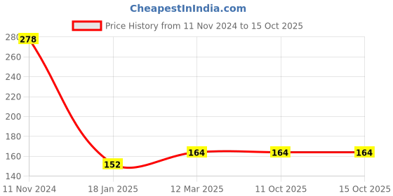 industrybuying.com Valson ¼” Stainless Steel Coupling (Socket) For Stock Fitting valson Price History Graph from 11 Nov 2024 to 14 Oct 2025
