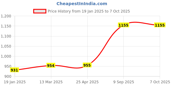 industrybuying.com Valson Swing Type Check Valve (NRV) (Size- 12.7 mm(1/2") , SS 304 Screwed BSP) valson Price History Graph from 19 Jan 2025 to 7 Oct 2025