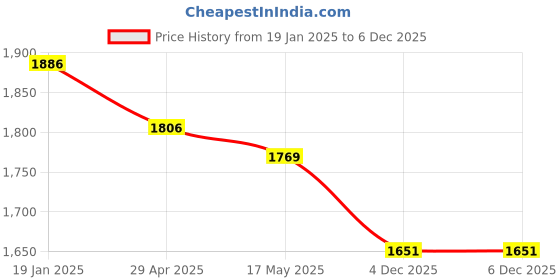 industrybuying.com Valson Three Piece Heavy Duty Ball Valve (Size- 19.05 mm (3/4 Inch) Flanged End ASA-150) valson Price History Graph from 19 Jan 2025 to 4 Dec 2025