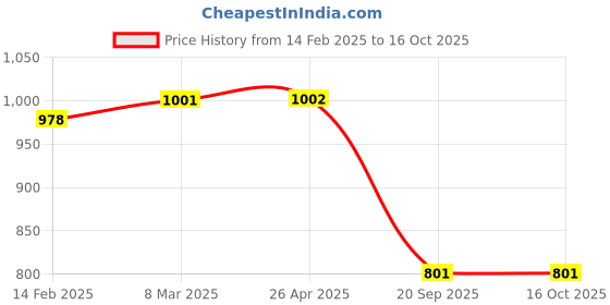 industrybuying.com Valson Union SS 304 CF8 , Size- 1" valson Price History Graph from 14 Feb 2025 to 15 Oct 2025