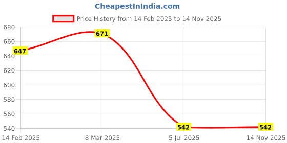 industrybuying.com Valson Union SS 304 CF8 , Size- 3/4" valson Price History Graph from 14 Feb 2025 to 14 Nov 2025