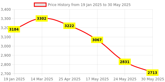 industrybuying.com Valson Unlined Cast Iron Diaphgram Valve Size- 1" valson Price History Graph from 19 Jan 2025 to 30 May 2025