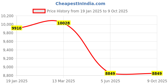 industrybuying.com Valson Unlined Cast Iron Diaphgram Valve Size- 3" valson Price History Graph from 19 Jan 2025 to 8 Oct 2025