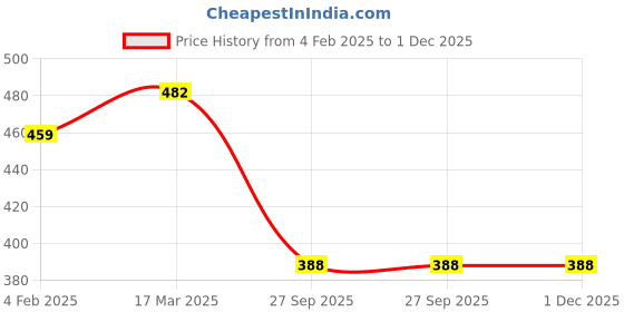 industrybuying.com Valson ½”x1” Stainless Steel 304 (CF8) Investment Casting Reducer Screwed valson Price History Graph from 4 Feb 2025 to 1 Dec 2025