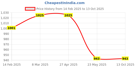 industrybuying.com Valson Y Type Strainer (Size- 1/2" Gun metal) valson Price History Graph from 14 Feb 2025 to 13 Oct 2025