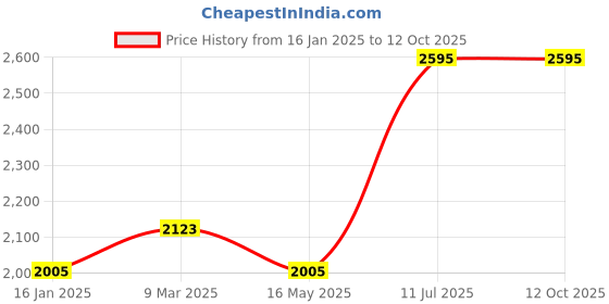 industrybuying.com Value Manifold Gauge - VMG-1-U-L CBL value Price History Graph from 16 Jan 2025 to 12 Oct 2025