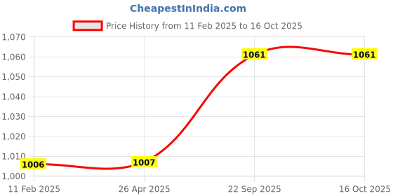 industrybuying.com Vam Solar Charge Controller 12V 5 Amp vam solar Price History Graph from 11 Feb 2025 to 16 Oct 2025
