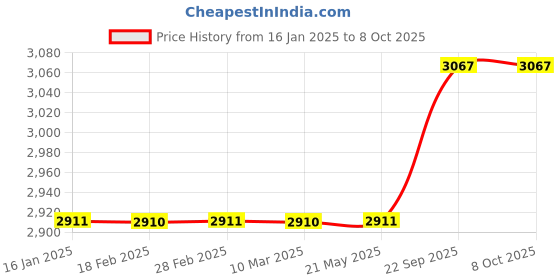 industrybuying.com Vam Solar Charge Controller 24V 10 Amp Model No Comb-12V24 vam solar Price History Graph from 16 Jan 2025 to 8 Oct 2025