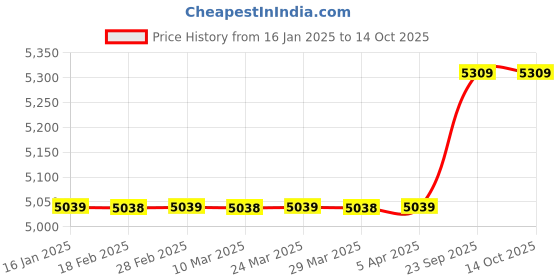 industrybuying.com Vam Solar Charge Controller 48V 40 Amp vam solar Price History Graph from 16 Jan 2025 to 13 Oct 2025