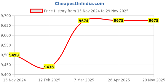industrybuying.com Vanaz 0108 Filter - 20 Bar For LPG / NATURAL GAS vanaz Price History Graph from 15 Nov 2024 to 29 Nov 2025