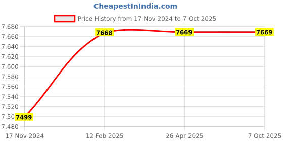 industrybuying.com Vanaz F-0109 II End Connection 1" NB FLANGED END #300 Filter Vanaz vanaz Price History Graph from 17 Nov 2024 to 5 Oct 2025