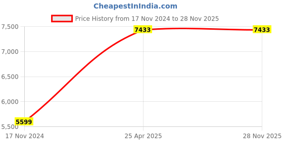 industrybuying.com Vanaz F0105 Filter - 20 Bar For LPG / NATURAL GAS vanaz Price History Graph from 17 Nov 2024 to 28 Nov 2025