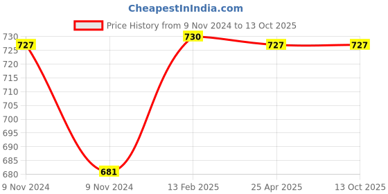 industrybuying.com Vanaz LPH Valve F Type 17 kg/cm²	, V-5004 vanaz Price History Graph from 9 Nov 2024 to 13 Oct 2025