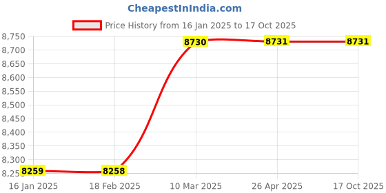 industrybuying.com Vanaz Pressure Regulator 100 M3/HR, R-2301 OXYGEN vanaz Price History Graph from 16 Jan 2025 to 16 Oct 2025